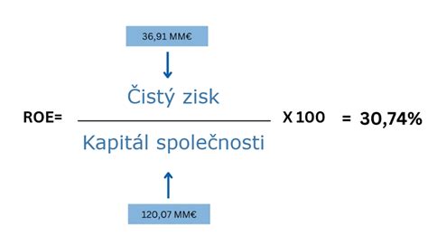 grafika vysvetľujúca ROE a vzorec