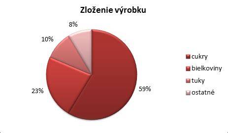 grafické znázornenie investičných zdrojov