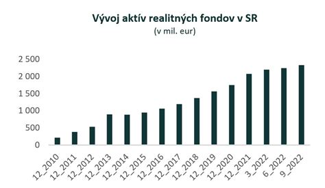 graf výnosnosti fondov a rizikový profil