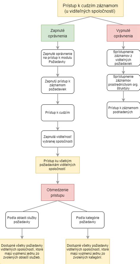 grafické znázornenie procesu postúpenia pohľadávky