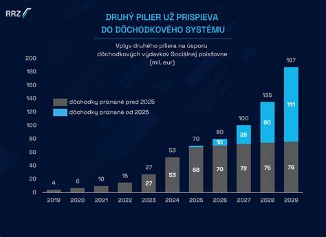 Infografika o štruktúre pilierov dôchodkového systému