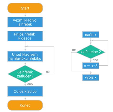 diagram procesov schvaľovania hypotéky