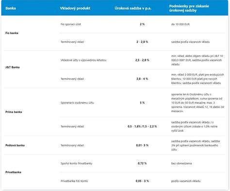Infografika: porovnanie výnosov sporiacich účtov