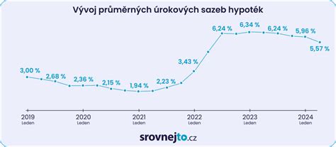 graf trendov úrokových sadzieb hypoték