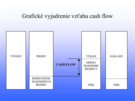 grafické znázornenie vzťahu výnosov, nákladov a cash flow