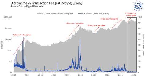 graf pohybu poplatkov a rýchlosti potvrdenia v sieti Bitcoin