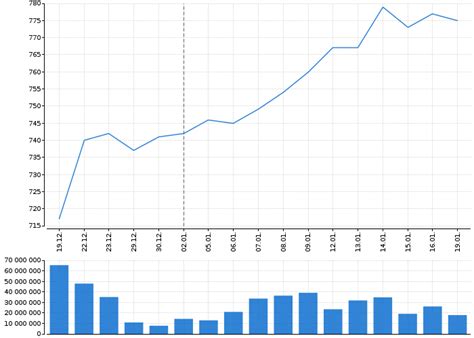graf objemu obchodovania na BCPP a RMS