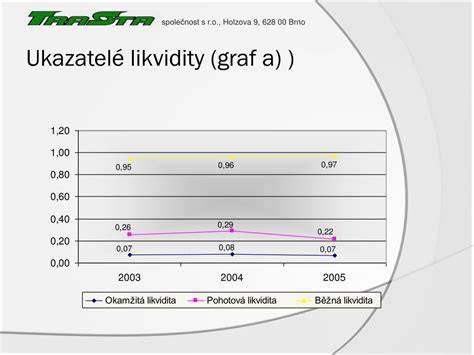 Graf ukazovateľov likvidity
