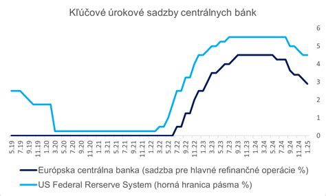 graf diverzifikácie portfólia podielového fondu