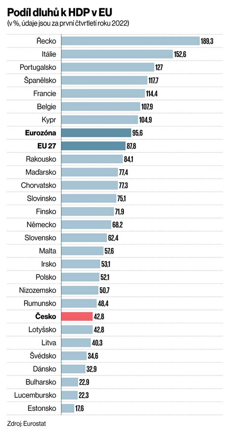 graf dlhu k HDP eurozóny a EÚ