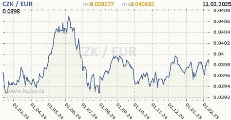 Interaktívny graf výmenných kurzov USD EUR