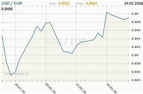 Historické údaje výmenného kurzu USD EUR