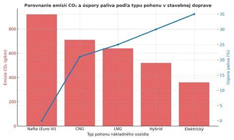 graf obnoviteľných energií a emisií