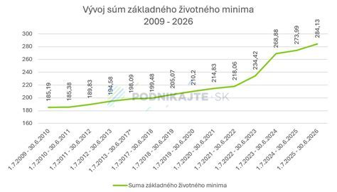 grafické znázornenie vzťahu NČZD a životné minimum