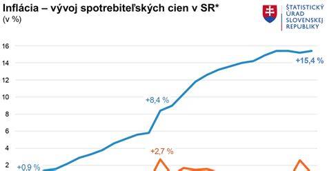 inzercia grafu: mzdy a inflácia Slovensko