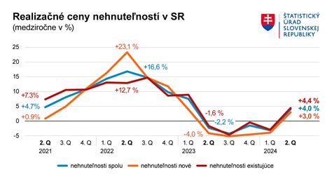 graf hodnôt nehnuteľností v čase
