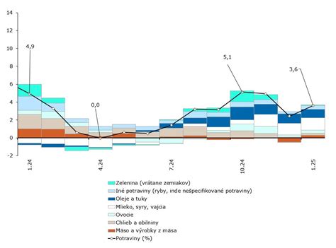 graf percentuálne podiely spotrebných daní