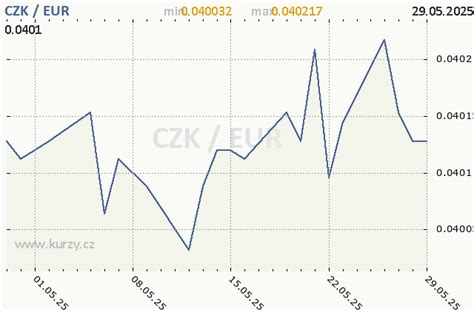 graf kurzu forintu voči euru trendovacia línia