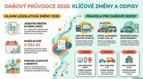 Infografika druhov leasingu a ich daňové dopady
