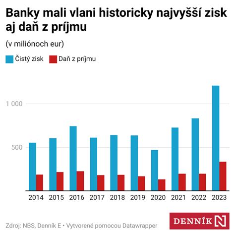 graf porovnania detských sporení bánk