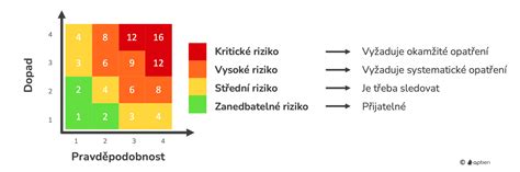 graf rizík a diverzifikácie
