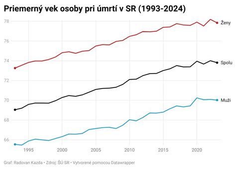 graf porovnania ukazovateľov úverov