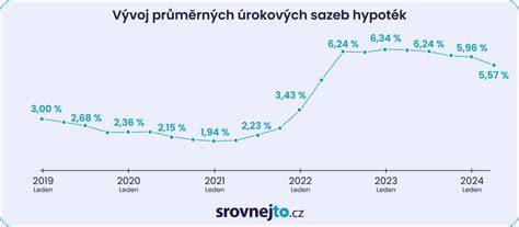 Infografika: Vývoj úrokových sadzieb a hypoték na Slovensku