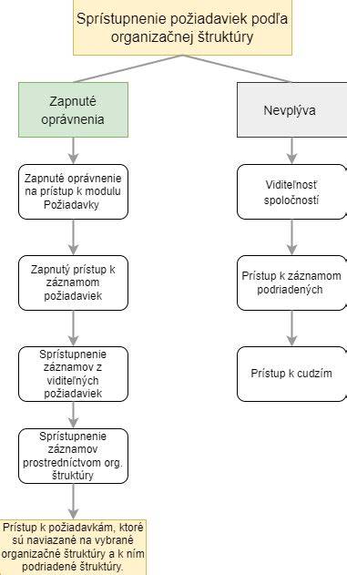grafické znázornenie štruktúry PZI