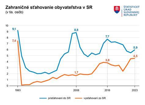 Graf vývoja DPH a EDS na Slovensku