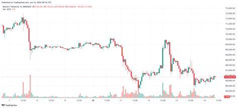 graf vývoja ceny BTC a historické maximá