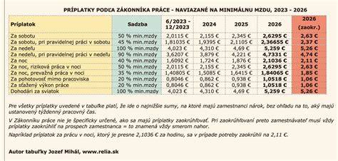 grafika_dôchodok_výpočet_prehľad