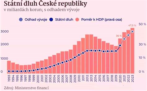 graf vývoja zrážkovej dane z dividend (dobré vs zlé štáty)