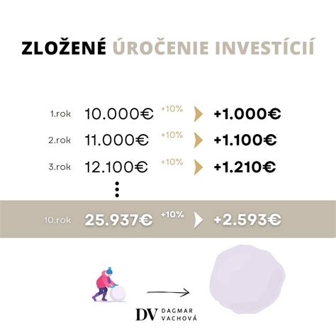 Infografika: čas na trhu a zložené úročenie
