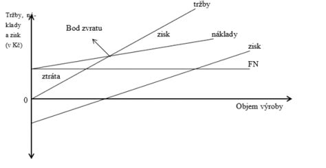 graf RPMN vs. celkové náklady hypotéky
