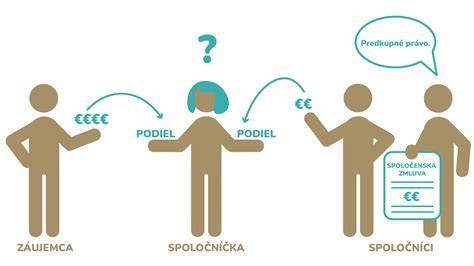 infografika disjointné zložky BSM a obchodný podiel