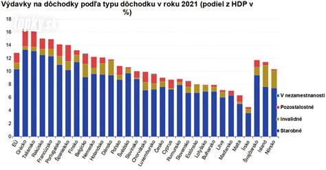 grafika pozostalostnych dôchodkov