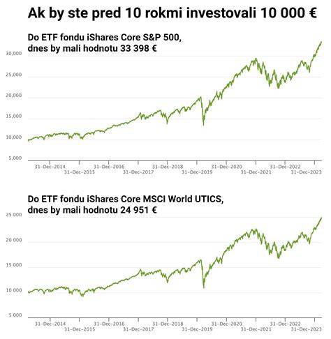 infografika o investičných kategóriách a stratégiách