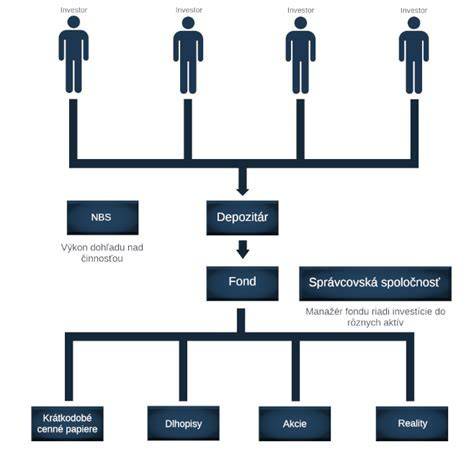 Schéma toku finančných príspevkov do rezolučného fondu