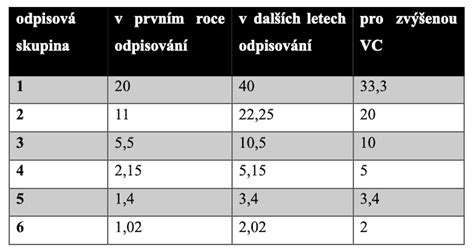 Vizualizácia vplyvu IFRS 9 na rezervy a odpisy