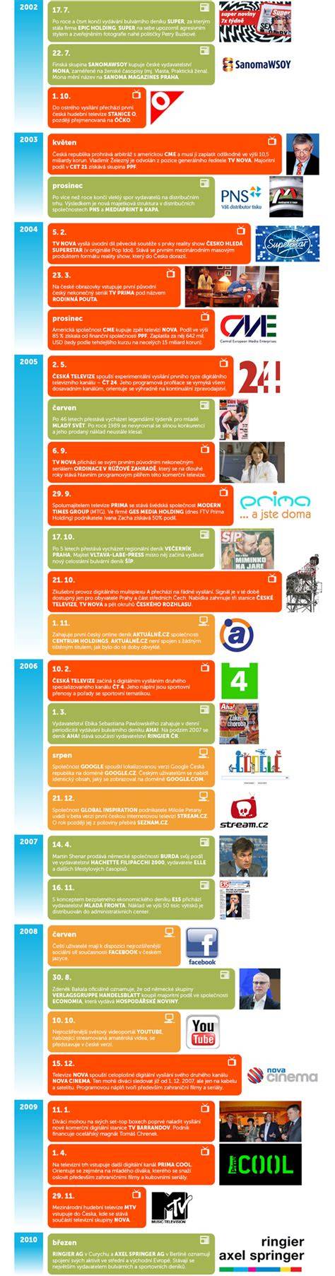 infografika: vývoj CDCP a historické milníky