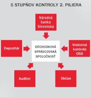 infografika rozdelenia funkcií správcovskej spoločnosti