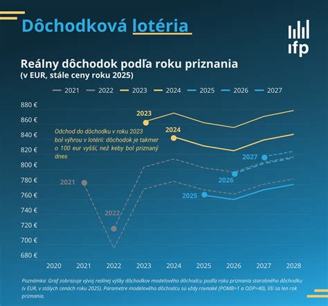 grafický prehľad výpočtu predčasného dôchodku