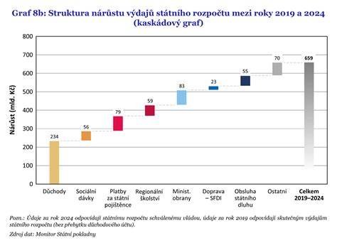 graf zrozumenie mechanizmu odkladu daní