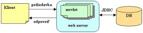 diagram prepojenia cookies medzi serverom a klientom