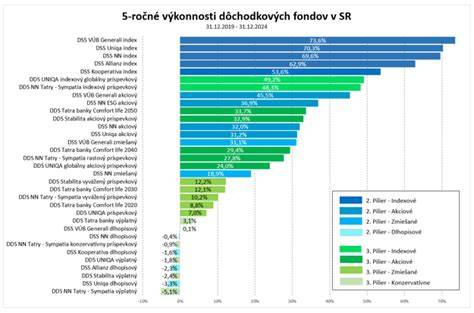 graf porovnania dôchodkových fondov