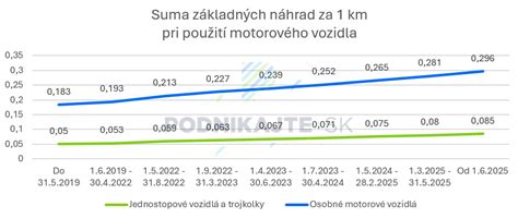 graf indikujúci vývoj základnej náhrady za km