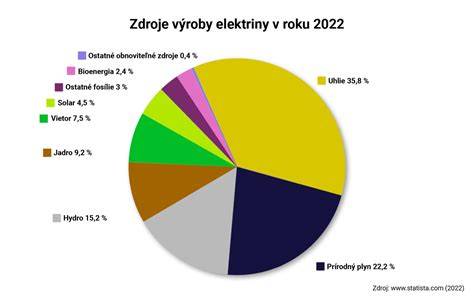 Diagram účtovania spotreby energií