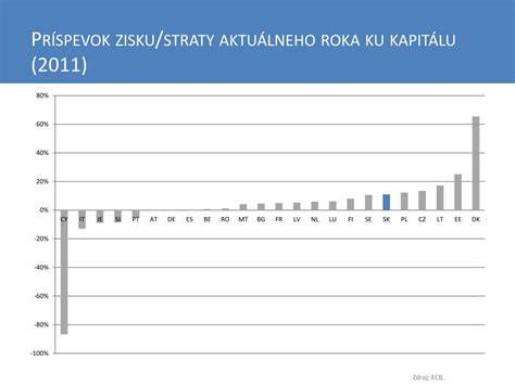 diagram rozdielu zisku, straty a nerozdeleného zisku