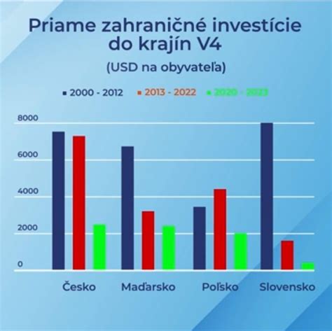 graf priamych ukazovateľov disponibilného príjmu