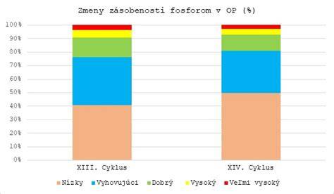graf cen poľnohospodárskej pôdy v EÚ